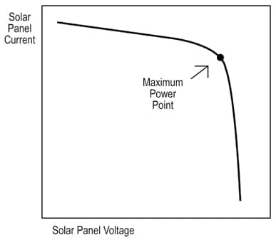 The maximum power point